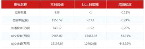 做市指数涨0.05% 总成交4.76亿 