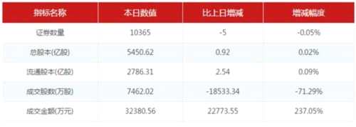 做市指数涨0.05% 总成交4.76亿 