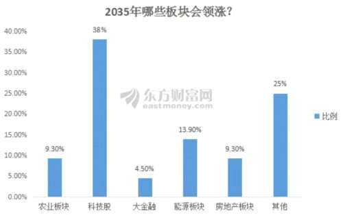四張調(diào)查圖寫給未來：A股與2035年有個約會 看多的股民會猜對嗎？ 