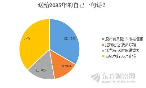四張調(diào)查圖寫給未來：A股與2035年有個約會 看多的股民會猜對嗎？ 