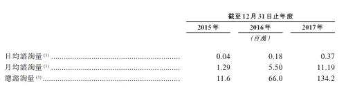 于2015年、2016年及2017年，其日均在線咨詢量分別達(dá)到4萬(wàn)次、18萬(wàn)次及37萬(wàn)次，平安好醫(yī)生還為個(gè)人及企業(yè)提供年度健康會(huì)員計(jì)劃及消費(fèi)型醫(yī)療服務(wù)。此外，APP擁有在線健康商城，截至2016年及2017年12月31日，分別達(dá)到約6.98萬(wàn)個(gè)及17.88萬(wàn)個(gè)SKU。