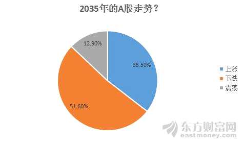 四張調(diào)查圖寫給未來：A股與2035年有個約會 看多的股民會猜對嗎？ 