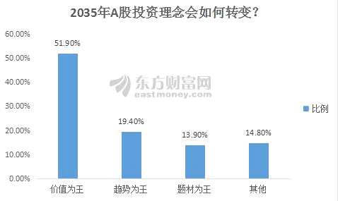 四張調(diào)查圖寫給未來：A股與2035年有個約會 看多的股民會猜對嗎？ 