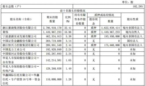 新湖中宝负债千亿花12亿玩区块链 34亿股质押埋雷 