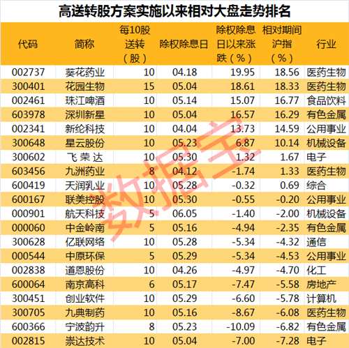 高送转_副本