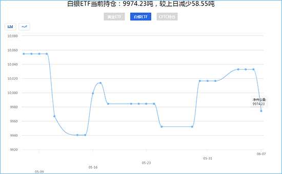 白银ETF持仓量