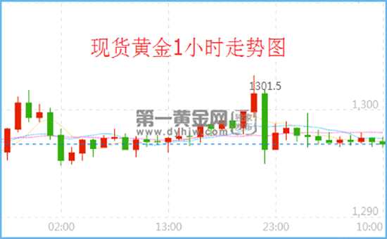 现货黄金1小时走势图