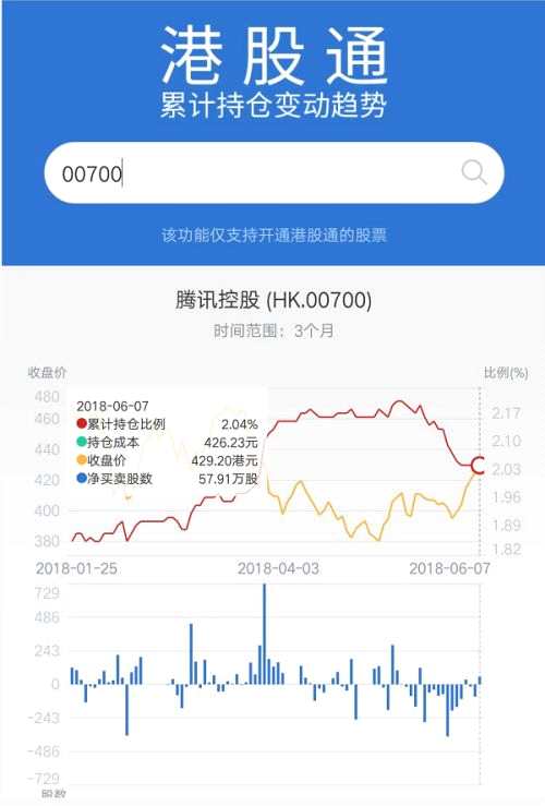 港股復(fù)盤(pán)：騰訊領(lǐng)跌 恒指重挫近2%失守31000點(diǎn)
