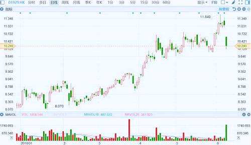 港股復(fù)盤(pán)：騰訊領(lǐng)跌 恒指重挫近2%失守31000點(diǎn)