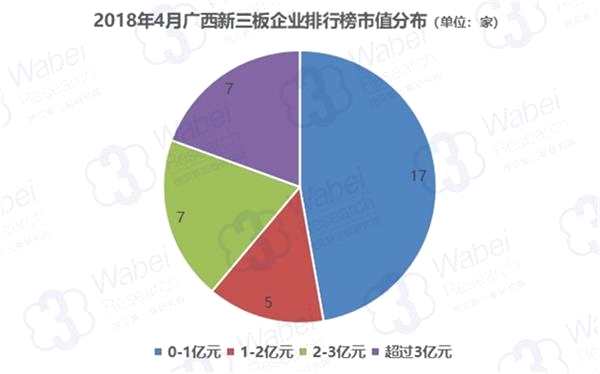 2018年4月广西新三板企业排行榜市值分布(制图)