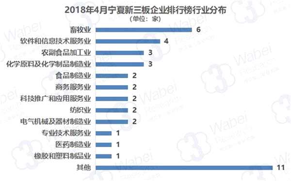 2018年4月寧夏新三板企業(yè)排行榜行業(yè)分布(制圖)