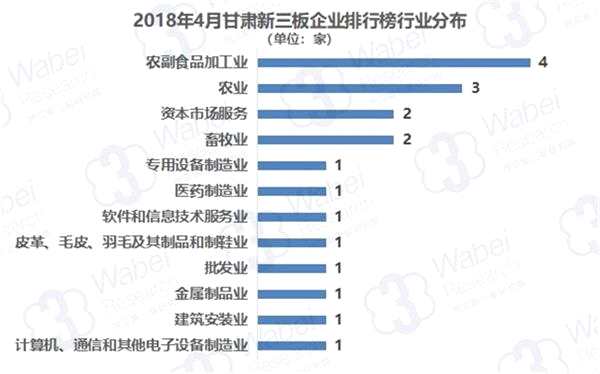 2018年4月甘肃新三板企业排行榜行业分布(制图)