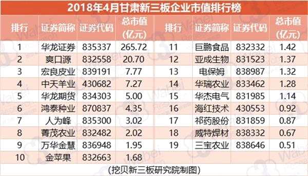 2018年4月甘肃新三板企业市值排行榜(制图)