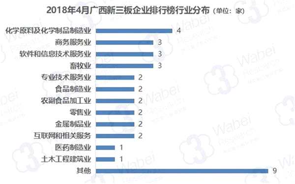 2018年4月广西新三板企业排行榜行业分布(制图)