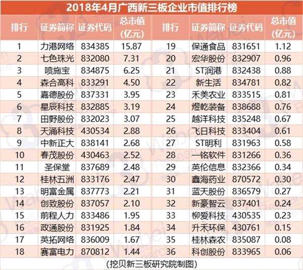 2018年4月广西新三板企业市值排行榜(制图)