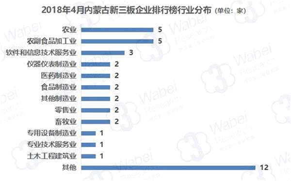 2018年4月内蒙古新三板企业排行榜行业分布(制图)