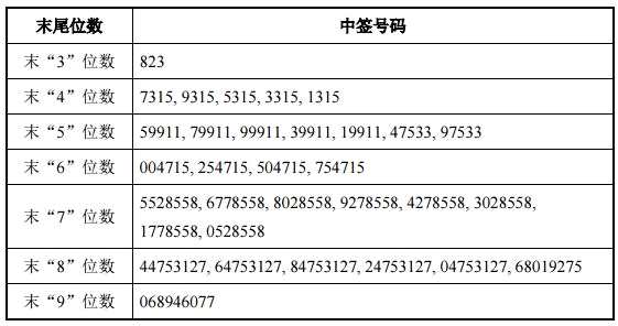 中信建投网上申购中签结果出炉 中签号码共有