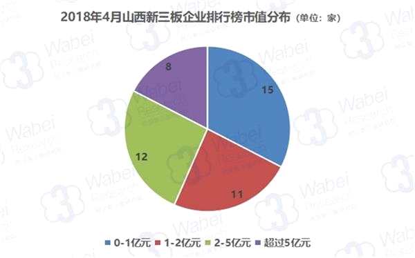 2018年4月山西新三板企业排行榜市值分布(制图)