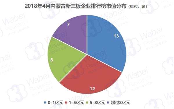 2018年4月内蒙古新三板企业排行榜市值分布(制图)