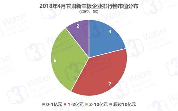 2018年4月甘肃新三板企业排行榜市值分布(制图)