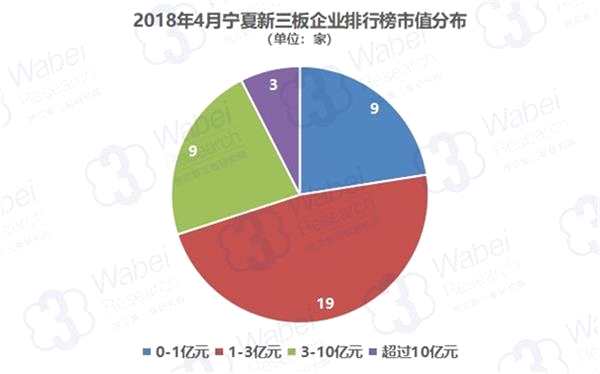 2018年4月寧夏新三板企業(yè)排行榜市值分布(制圖)