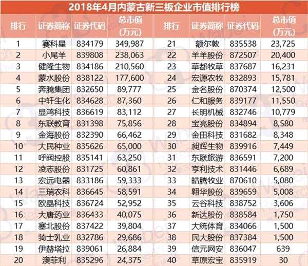 2018年4月内蒙古新三板企业市值排行榜(制图)