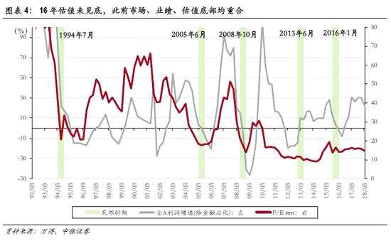 底部时投资者情绪见底复苏，并常伴IPO暂停