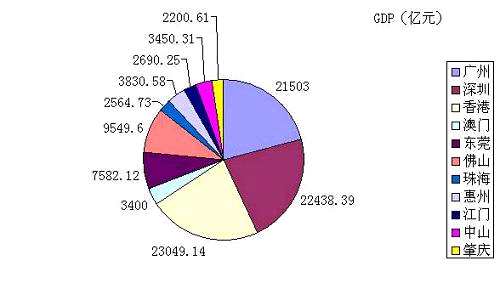因?yàn)榇鬄硡^(qū)內(nèi)存在兩個(gè)特別行政區(qū)，資源難以在這兩個(gè)區(qū)和其他城市間自由流通，也就很難形成一個(gè)統(tǒng)一的自由市場(chǎng)，這一局面勢(shì)必對(duì)大灣區(qū)發(fā)展落地形成掣肘。