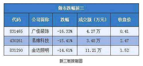 新三板市場(chǎng)日?qǐng)?bào)：盛燦科技終止與上市公司股權(quán)交易
