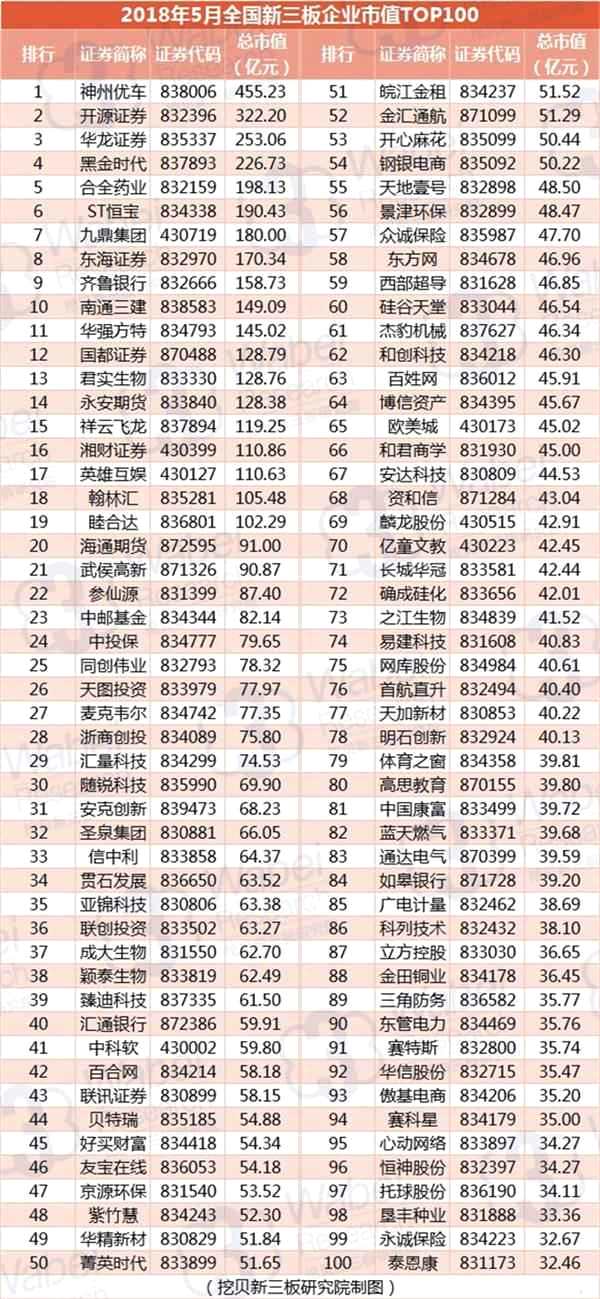 2018年5月全國(guó)新三板企業(yè)市值TOP100(制圖)