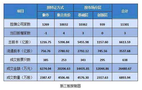做市轉(zhuǎn)讓成交額前三的企業(yè)為：成大生物成交875.37萬(wàn)元，新眼光成交490.38萬(wàn)元，聯(lián)訊證券成交418.37萬(wàn)元。