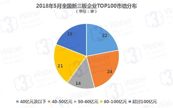 2018年5月全國(guó)新三板企業(yè)TOP100市值分布(制圖)