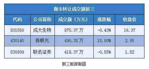 集合競(jìng)價(jià)成交額前三的企業(yè)為：德眾股份成交196.57萬(wàn)元，有米科技成交195.70萬(wàn)元，天堰科技成交117.82萬(wàn)元。