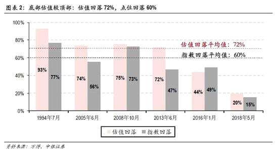 市场底部与估值底部基本重合