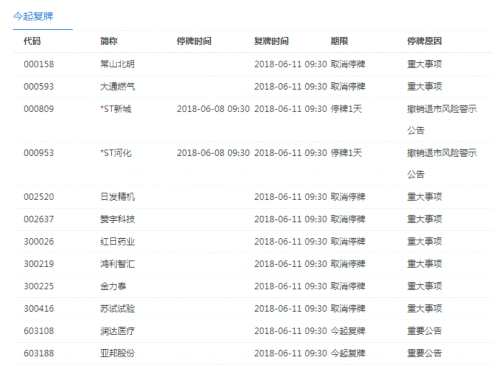 6月11日停復(fù)牌匯總：盛達(dá)礦業(yè)因擬籌劃重大資產(chǎn)重組臨停