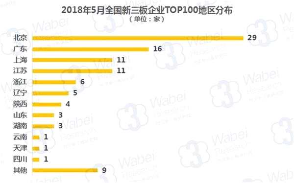 2018年5月全國(guó)新三板企業(yè)TOP100地區(qū)分布(制圖)