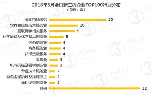 2018年5月全國(guó)新三板企業(yè)TOP100行業(yè)分布(制圖)