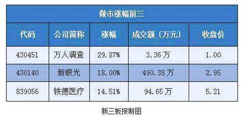 做市跌幅前三名的企業(yè)為：廣佳裝飾跌幅-16.33%，易維科技跌幅-15.41%，金達(dá)照明跌幅-14.61%。