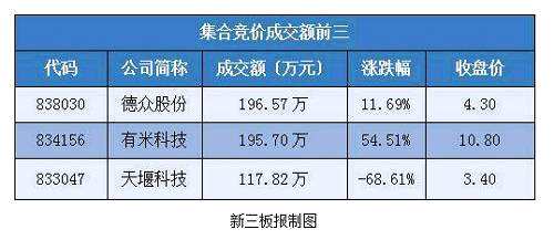 做市漲幅前三名的企業(yè)為：萬(wàn)人調(diào)查漲幅29.87%，新眼光漲幅18.00%，軼德醫(yī)療漲幅14.51%。