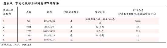 市场底也是经济底，降低基准利率能帮助市场走出底部