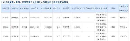 公司高管關(guān)聯(lián)公司通過減持將手中股權(quán)套現(xiàn)，公司實控人則通過質(zhì)押手中股權(quán)獲得現(xiàn)金補(bǔ)充。
