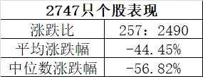 超過60%的股票腰斬