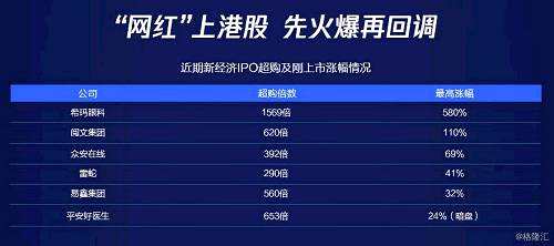 港股新經(jīng)濟(jì)公司上市表現(xiàn)