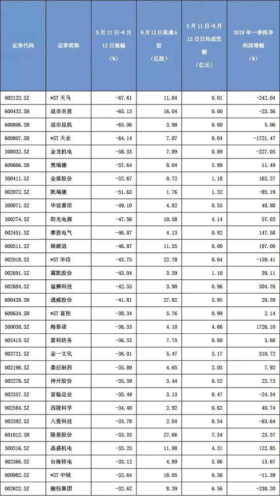 A股近1个月来跌幅前30只个股