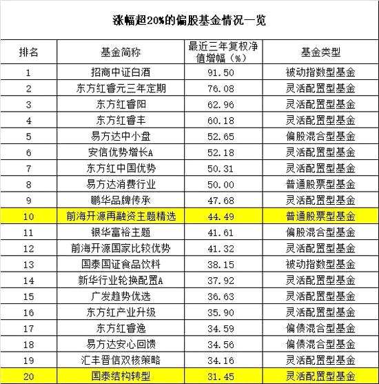 33只基金跌幅超60%