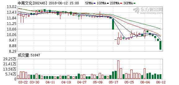 中南文化:控股股东质押股票触及平仓线 明日起停牌