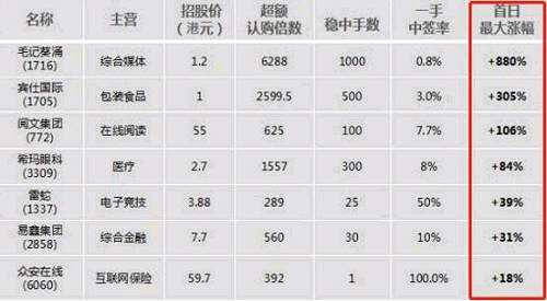 據(jù)富途數(shù)據(jù)顯示，“新經(jīng)濟(jì)”公司掛牌上市首日普遍爆發(fā)力非常強(qiáng)勁，新股上市首日漲跌幅如毛記葵涌能高達(dá)880%，剔除手續(xù)費(fèi)后，收益率可高達(dá)600%。近幾年的新經(jīng)濟(jì)企業(yè)如眾安在線、易鑫集團(tuán)、雷蛇、閱文集團(tuán)等，上市首日都暴漲，遠(yuǎn)超預(yù)期。