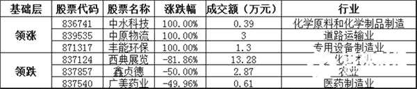 基础层方面，中水科技暴涨100.00%，领涨基础层个股，中原物流、丰能环保等涨幅居前；西典展览、鑫贞德、广美药业等跌幅居前。