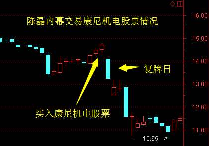 康尼机电原财务总监涉内幕交易 曾年薪百万持股3000万元