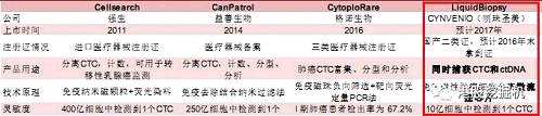 業(yè)務(wù)量如此之大，顯然讓其在繼續(xù)在子公司名下不劃算，畢竟腫瘤液態(tài)活檢一旦成功，無(wú)疑將直接能托起麗珠醫(yī)藥的估值。